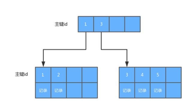 sum mysql 走索引吗 mysql索引实现方式_数据库