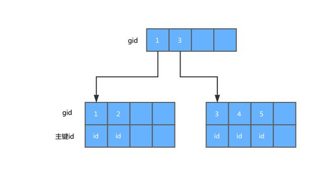 sum mysql 走索引吗 mysql索引实现方式_数据结构与算法_02