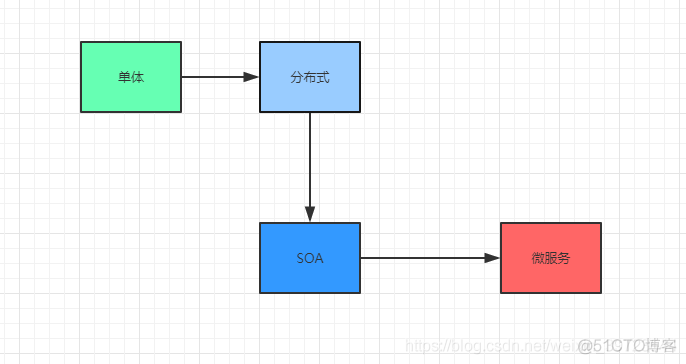 微服务架构是不是必须springboot 微服务架构 spring_分布式