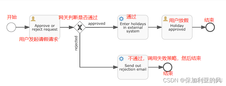 java中的工作流 java工作流flowable_java中的工作流_06