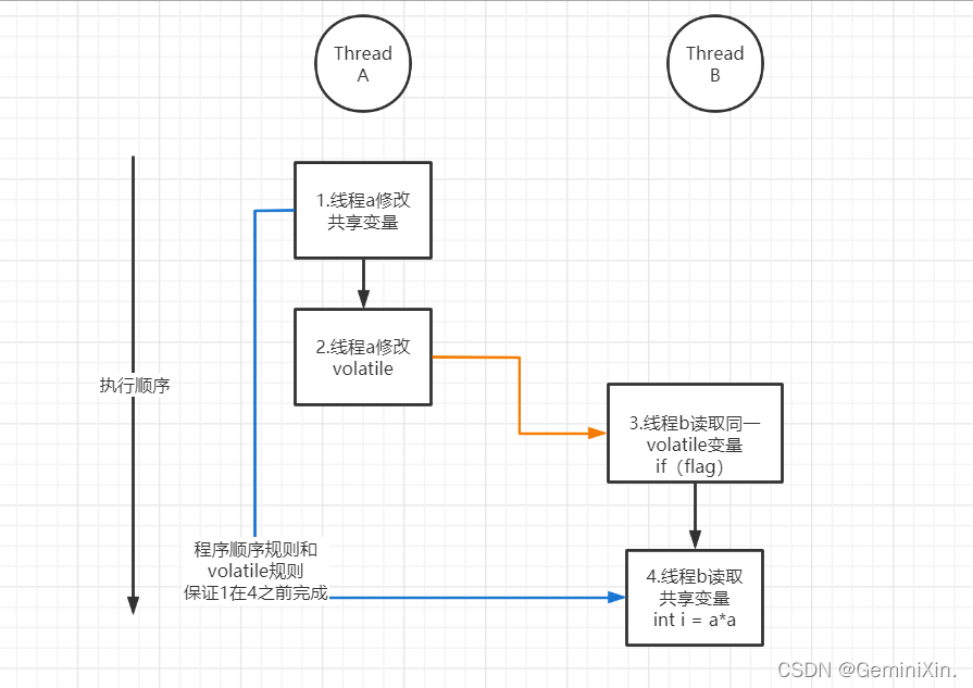 java volatile 重排 java volatile 指令重排序_java