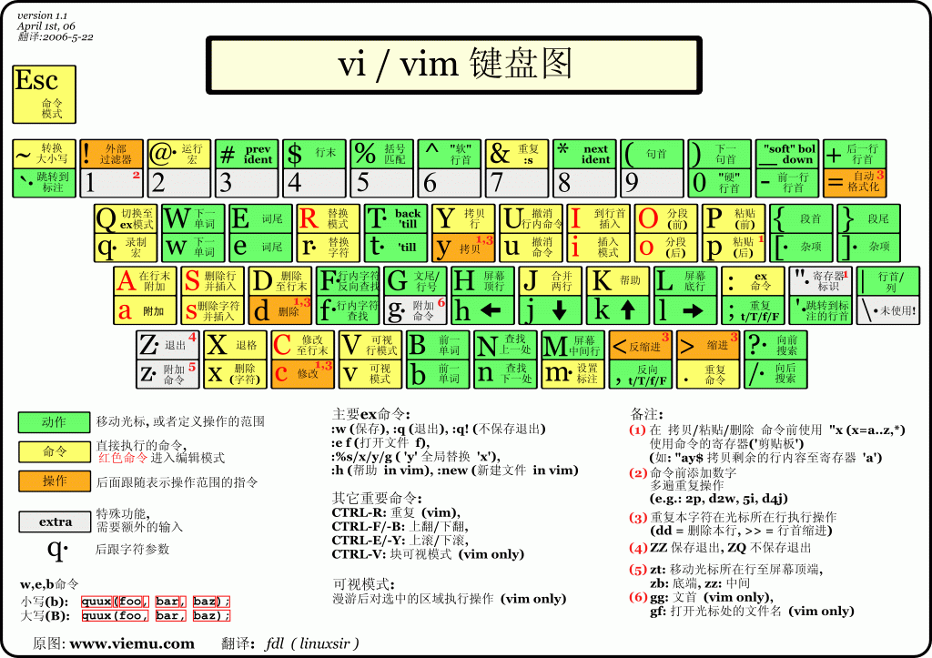 vi/vim 键盘图（中英文）及vim 快捷键壁纸_vim_02