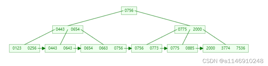 mysql索引的建立与使用 mysql索引_MySQL_02