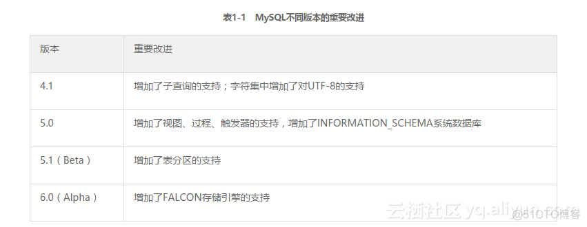 mysql 运维 mysql 运维与优化 下载_MySQL