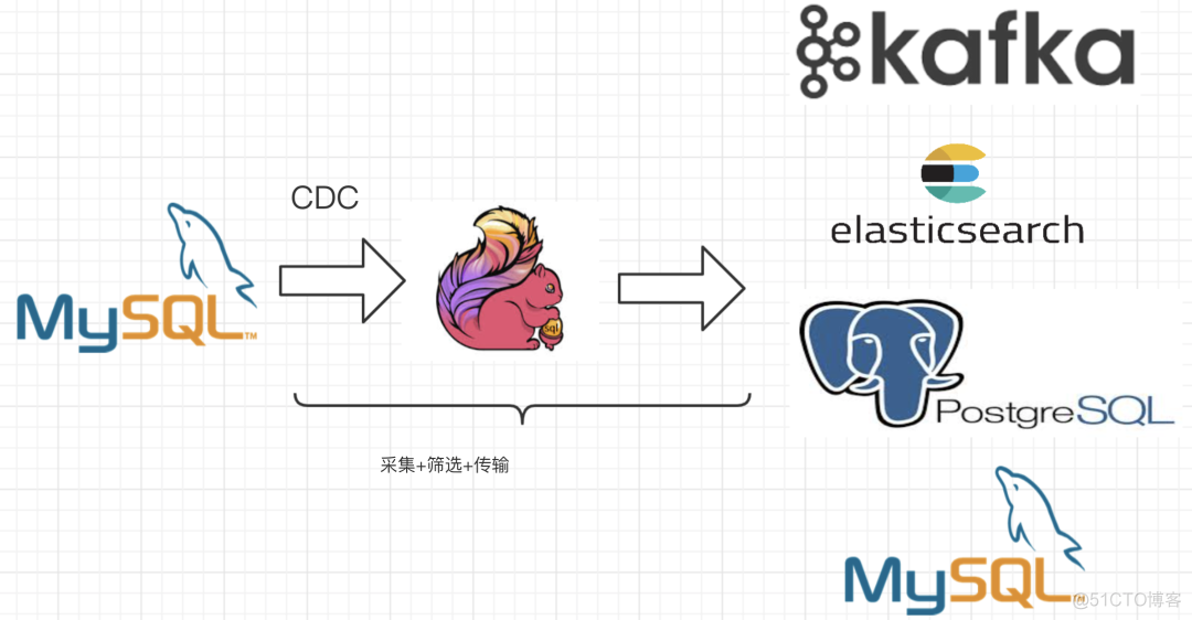 Flink CDC 从 MySQL 到 Clickhouse flink cdc canal_mysql_05