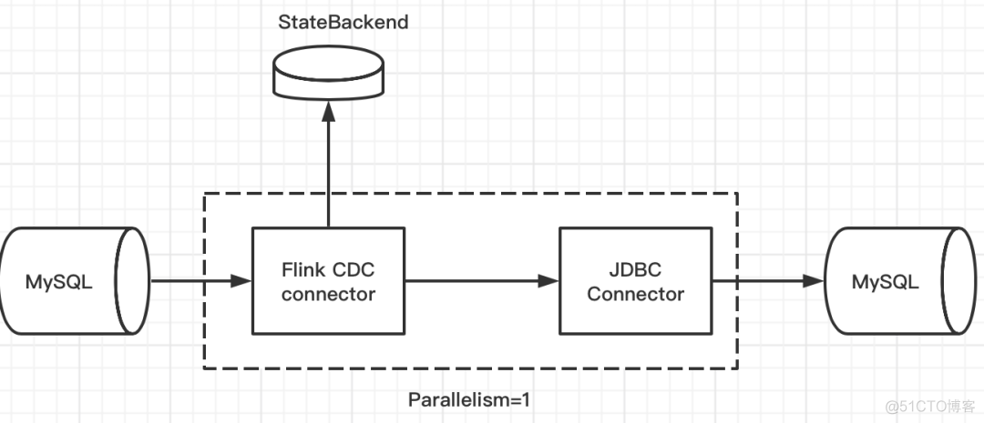 Flink CDC 从 MySQL 到 Clickhouse flink cdc canal_database_08