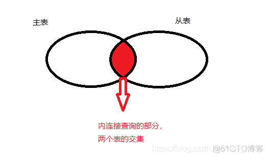 mysql表和表的关联索引 mysql表关联有几种_mysql