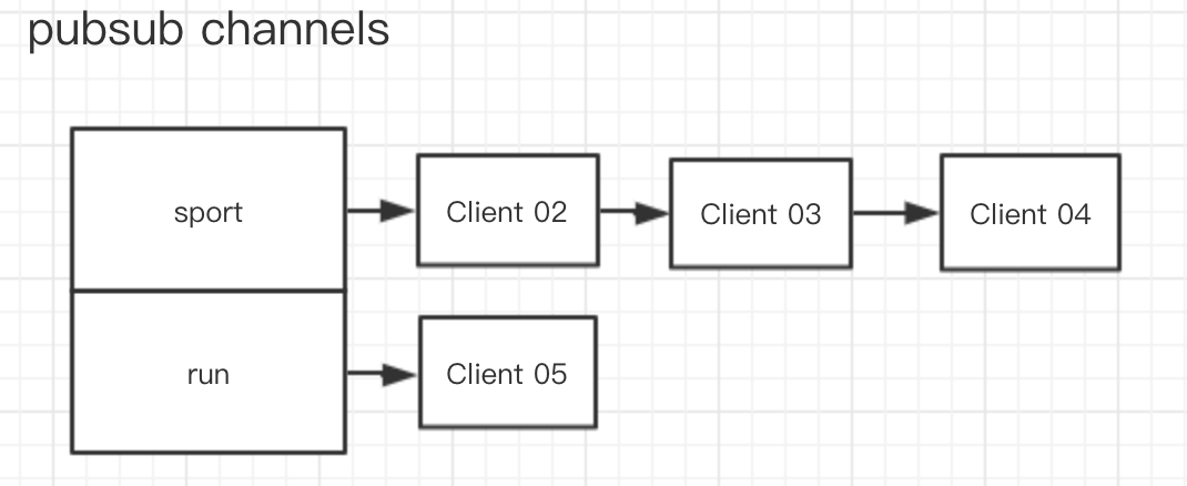 redis订阅发布可靠吗 redis 订阅发布原理_链表