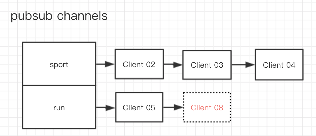 redis订阅发布可靠吗 redis 订阅发布原理_客户端_02