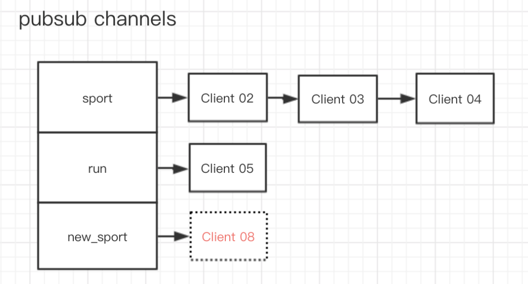 redis订阅发布可靠吗 redis 订阅发布原理_客户端_03