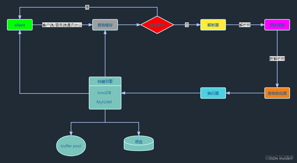 mysql查询解析树怎么看 mysql解析过程_数据库