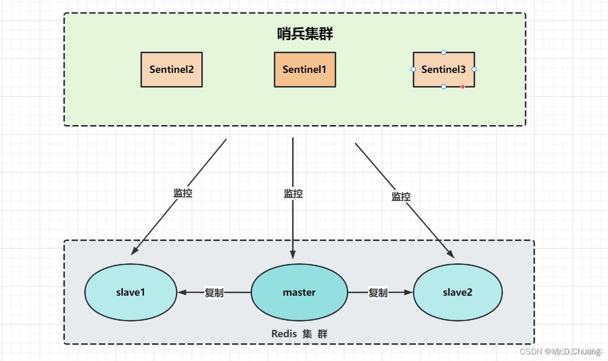 redis哨兵模式和集群模式优缺 redis哨兵 集群_redis