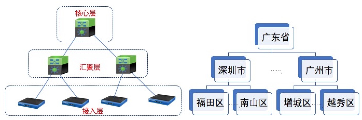 三层网络架构改为大二层 3层网络_网络数据