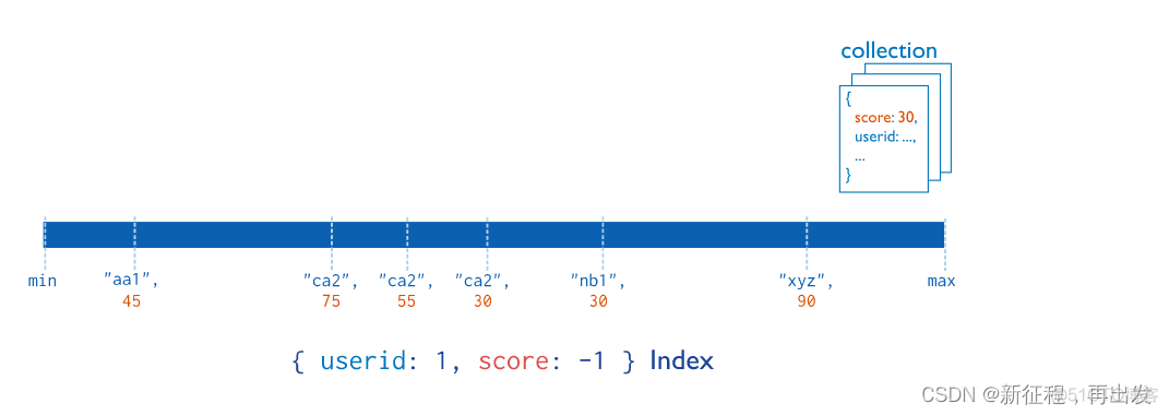 mongodb地理空间索引怎么使用 mongodb index_mongodb_02