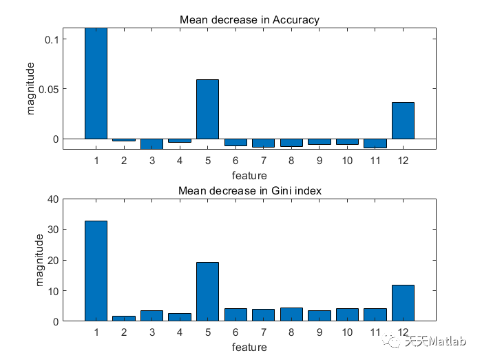 多元分类预测 | Matlab 鲸鱼优化算法优化随机森林(WOA-RF)分类预测_随机森林