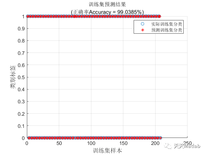 多元分类预测 | Matlab 鲸鱼优化算法优化随机森林(WOA-RF)分类预测_无人机_03