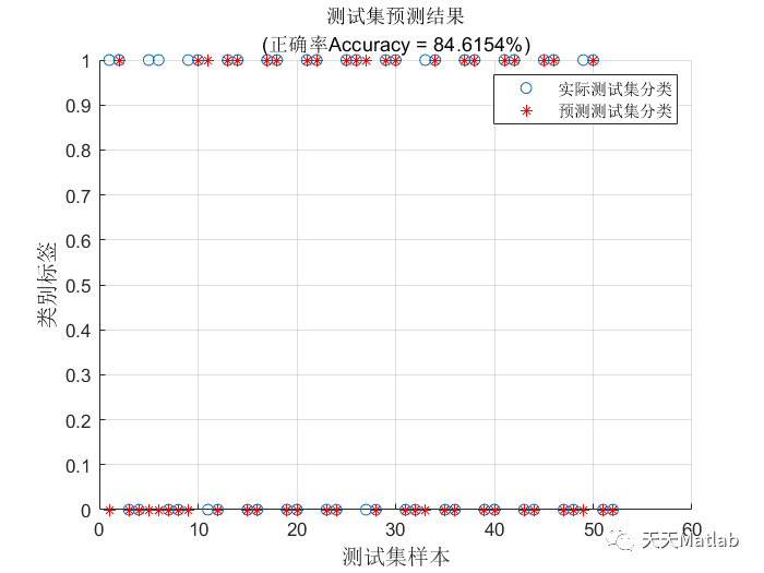 多元分类预测 | Matlab 鲸鱼优化算法优化随机森林(WOA-RF)分类预测_优化算法_05