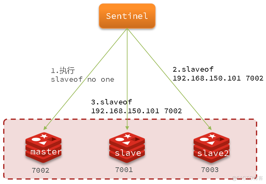 redis 哨兵 相关命令 redis的哨兵机制_redis 哨兵 相关命令_03