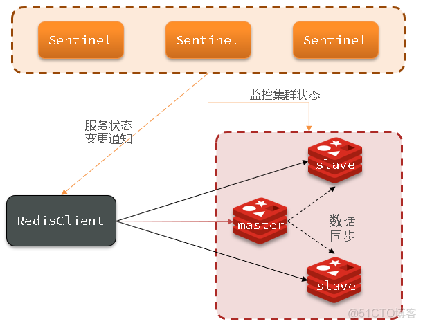 redis 哨兵 相关命令 redis的哨兵机制_Redis_04