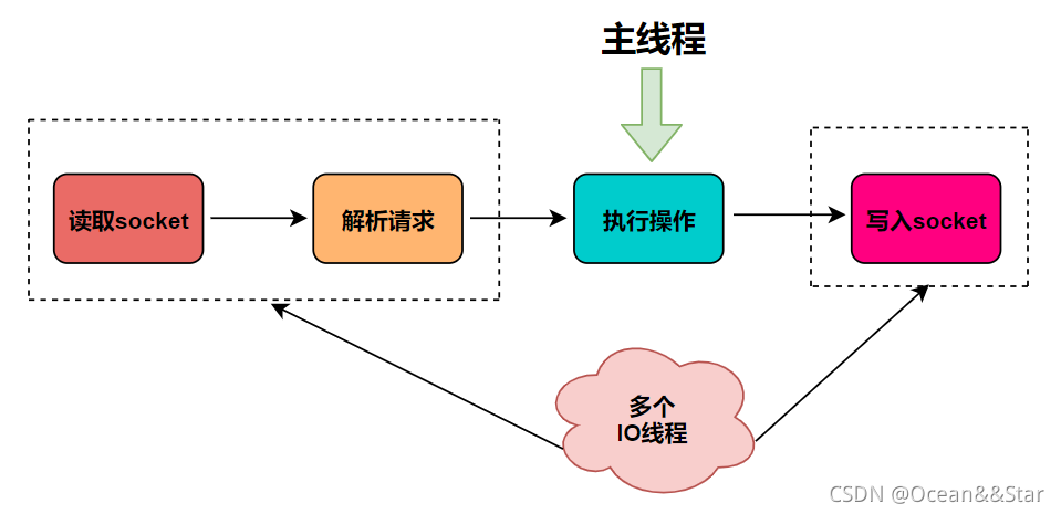 redis 进程线程 redis incr线程安全吗_面试_04