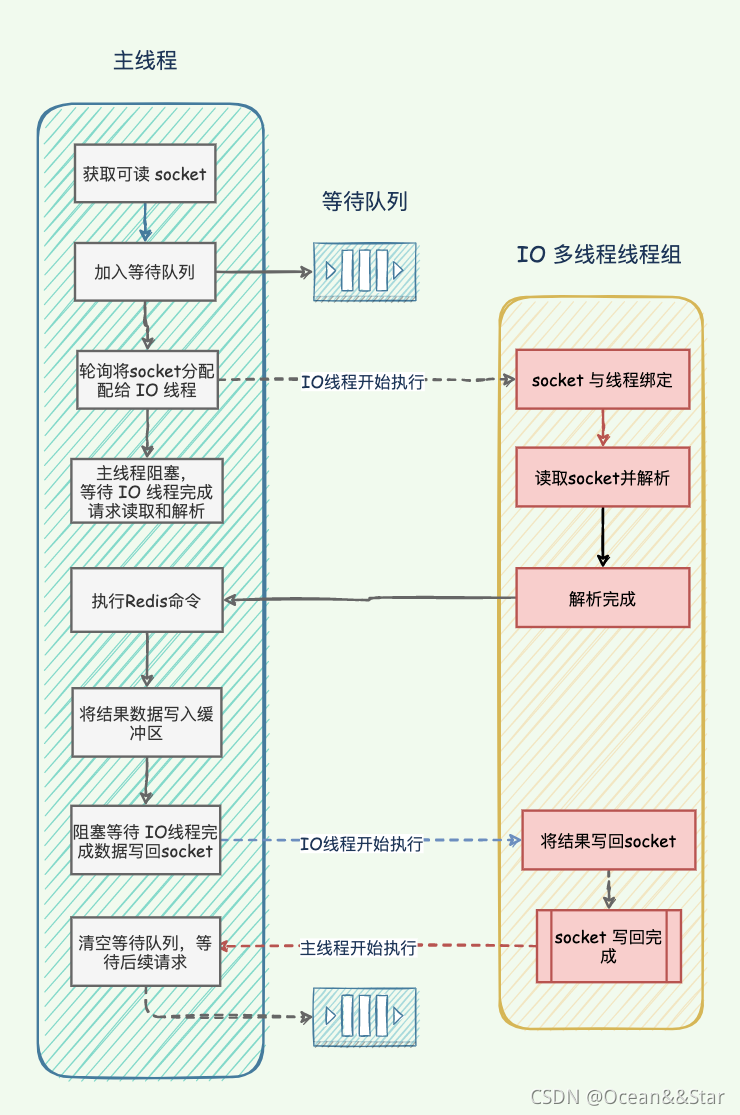 redis 进程线程 redis incr线程安全吗_java_05