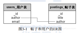 MongoDB两表关联条件查询 mongodb 表关联_联合查询