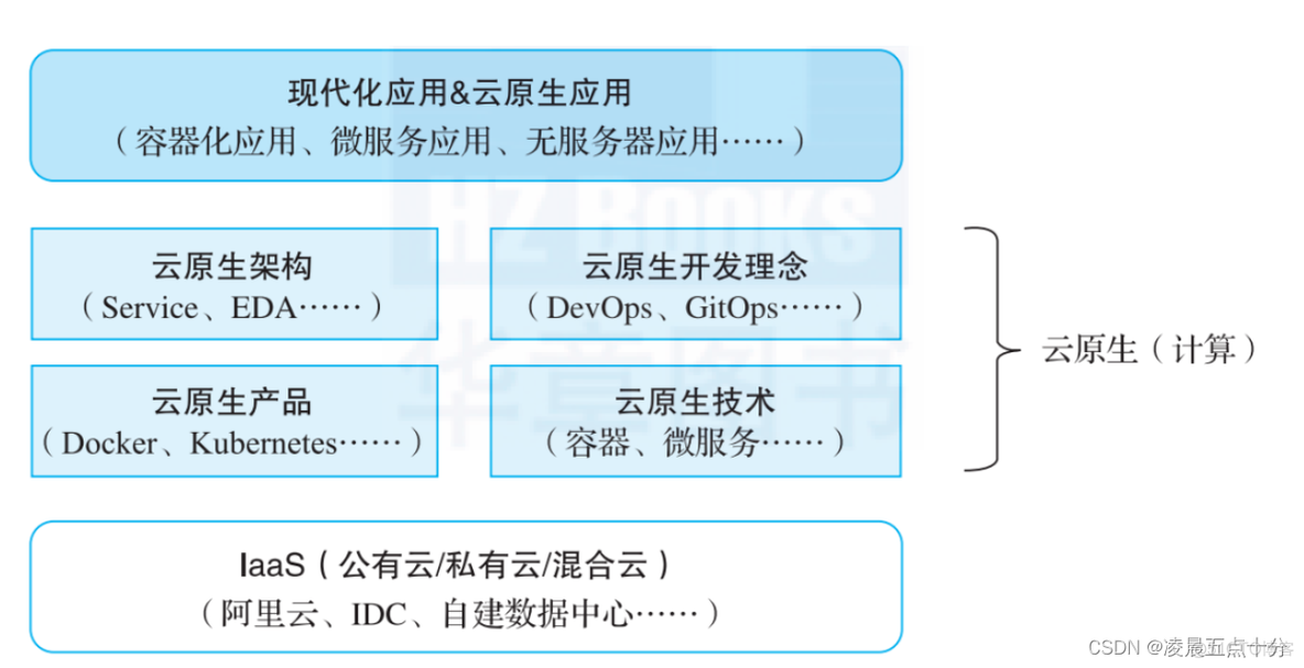 利用云原生去写erp 云原生 云计算_云计算_04