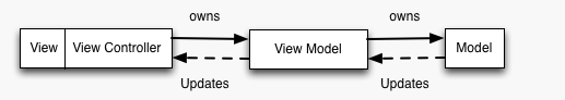 ios rac mvvm实战 ios mvc mvvm mvp_viewmodel