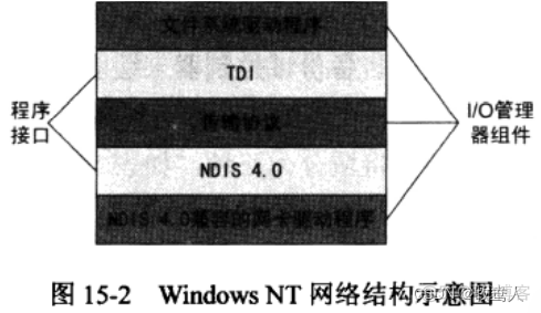 Windows架构图详解 windows网络架构_网络协议