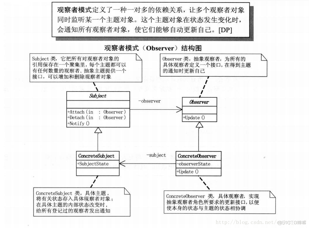 java观察者设计模式 观察者模式uml_观察者模式