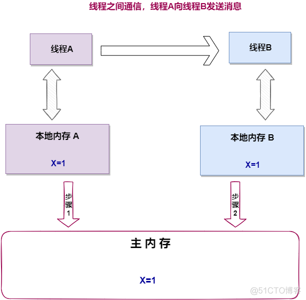 深入理解java内存模型 举例说明java内存模型_开发语言_05