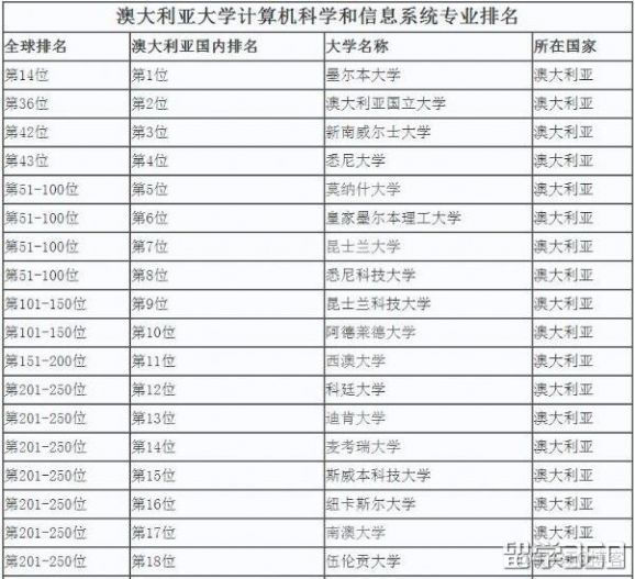 Java澳大利亚 澳大利亚it专业大学排名_澳洲那个大学计算机专业好