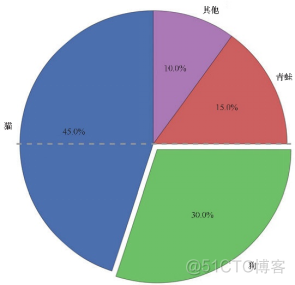 python数据分析统计 python数据分析统计学_正态分布_31