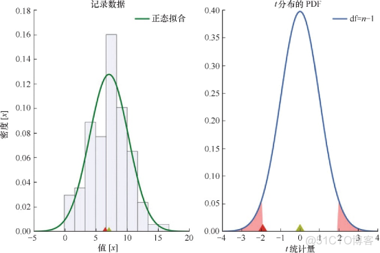 python数据分析统计 python数据分析统计学_数据_111