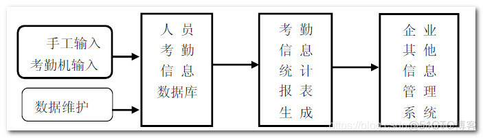 考勤管理系统java 考勤管理系统解决方案_管理系统_03