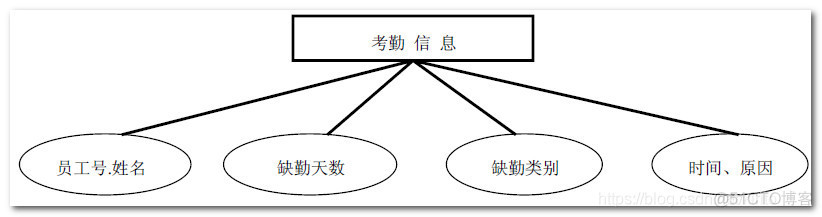 考勤管理系统java 考勤管理系统解决方案_数据库_05