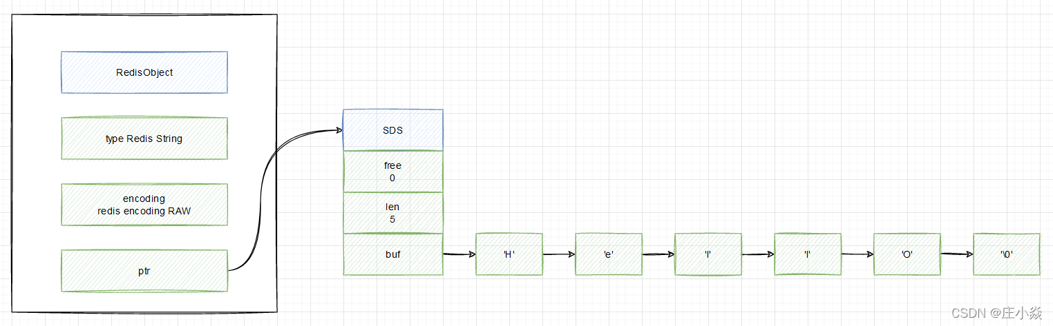 redis string存储结构 redis的string存储原理_字符串_03