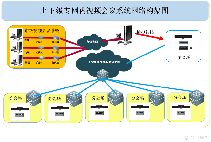 视频会议架构设计 视频会议设计图_视频会议系统