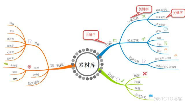 思维导图的架构 思维导图的基本框架_思维导图_05