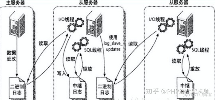 mysql读写分离搭建 mysql读写分离实现_mysql