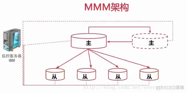 mysql高可用搭建 mysql高可用是什么意思_服务器