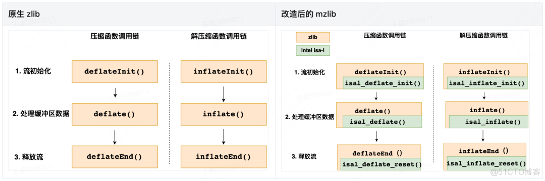 Java系列 | MJDK 如何实现压缩速率的 5 倍提升？_数据压缩_08