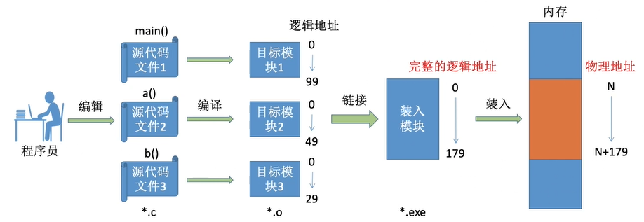 操作系统-内存管理_逻辑地址