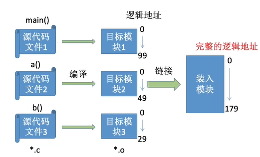 操作系统-内存管理_逻辑地址_02