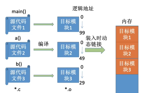 操作系统-内存管理_逻辑地址_03