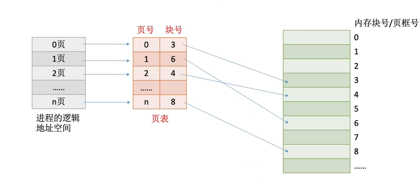 操作系统-内存管理_逻辑地址_12