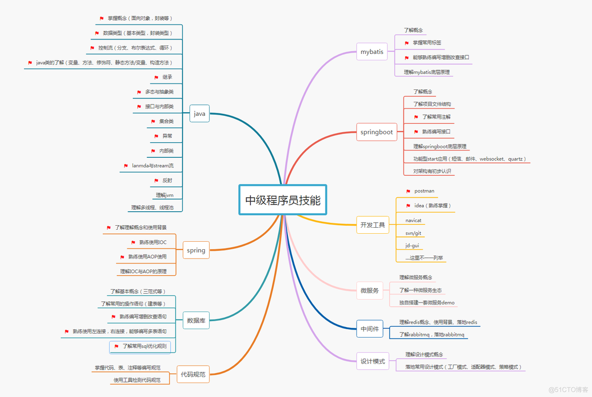 中小企业程序员各个级别应该掌握的技能与知识_架构_02