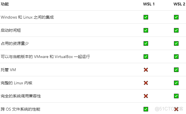 最详尽教程完整介绍-Windows 的 Linux 子系统-WSL1&WSL2_docker_03