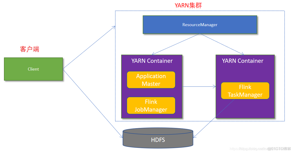 flink on yarn per-job flink on yarn per-job退出过程_flink