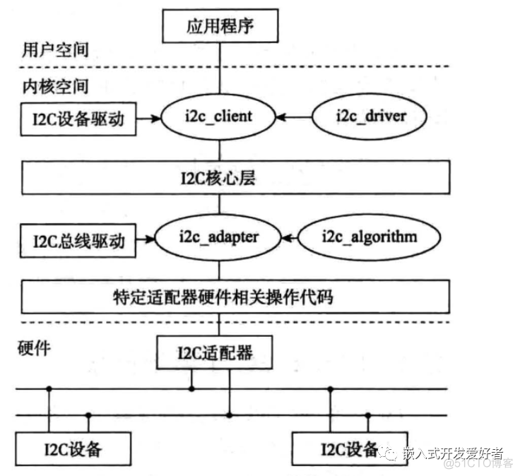 Linux驱动-I2C子系统基本分析_linux